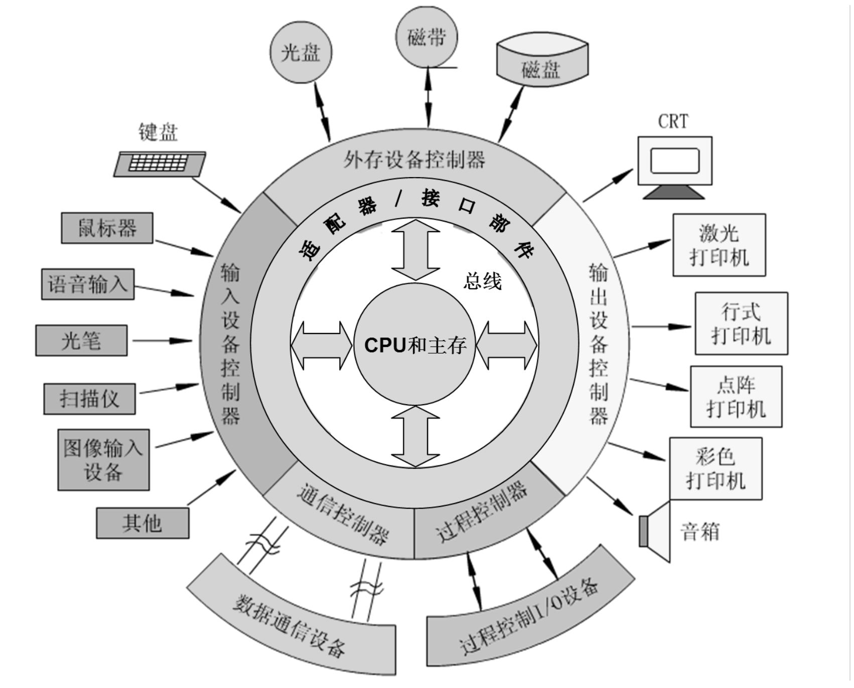 I/O系统| ZYBO_o's Blogs, image size:1702x1372